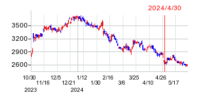 2024年4月30日 14:07前後のの株価チャート